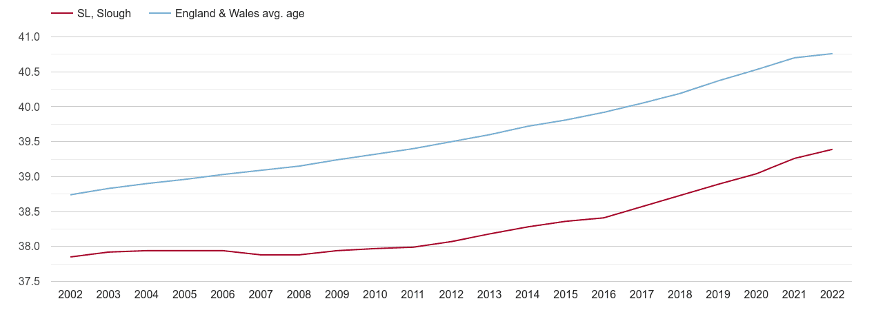 Slough population average age by year