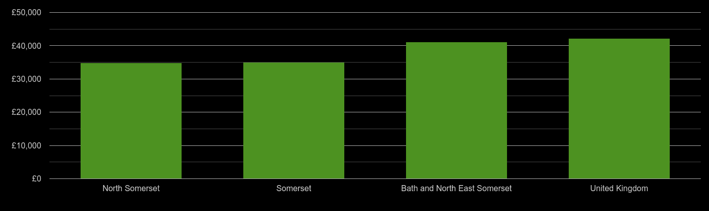 Somerset average salary comparison