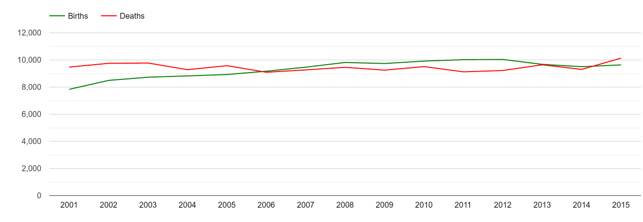 Somerset births and deaths