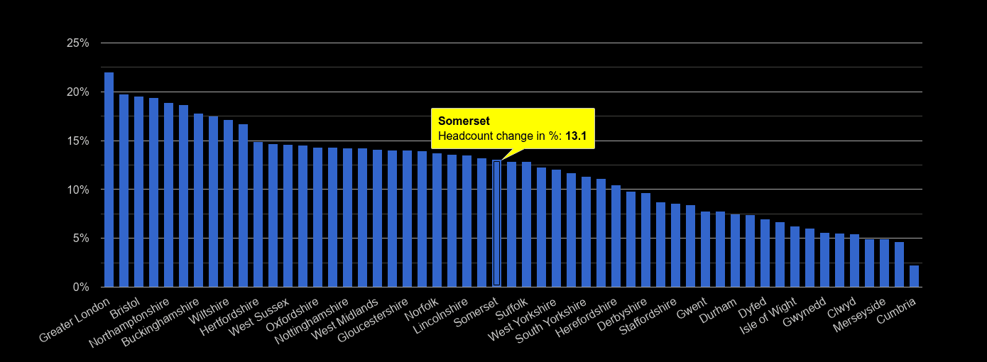 Somerset headcount change rank by year