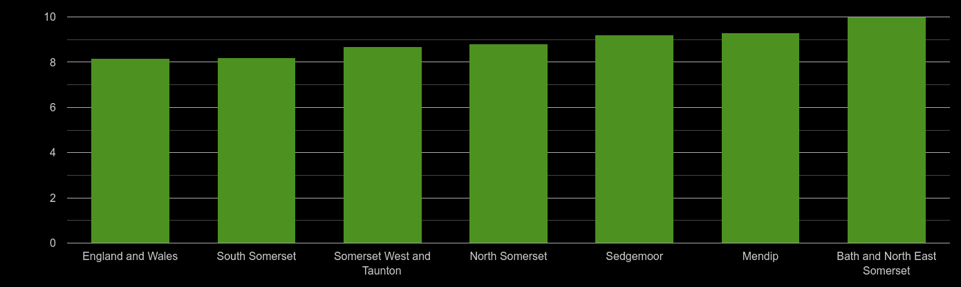 Somerset house price to earnings ratio
