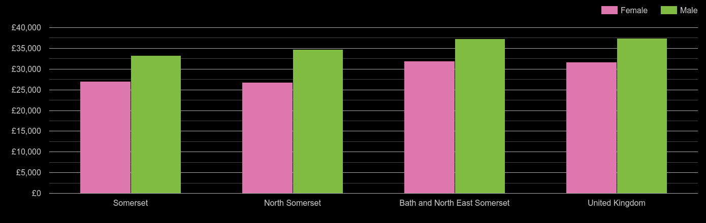 Somerset median salary comparison by sex