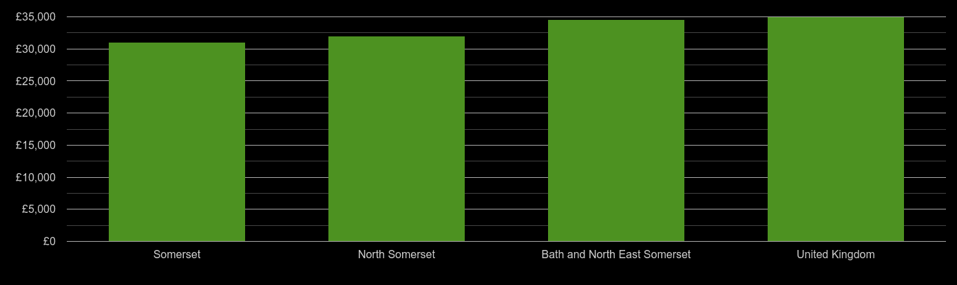 Somerset median salary comparison