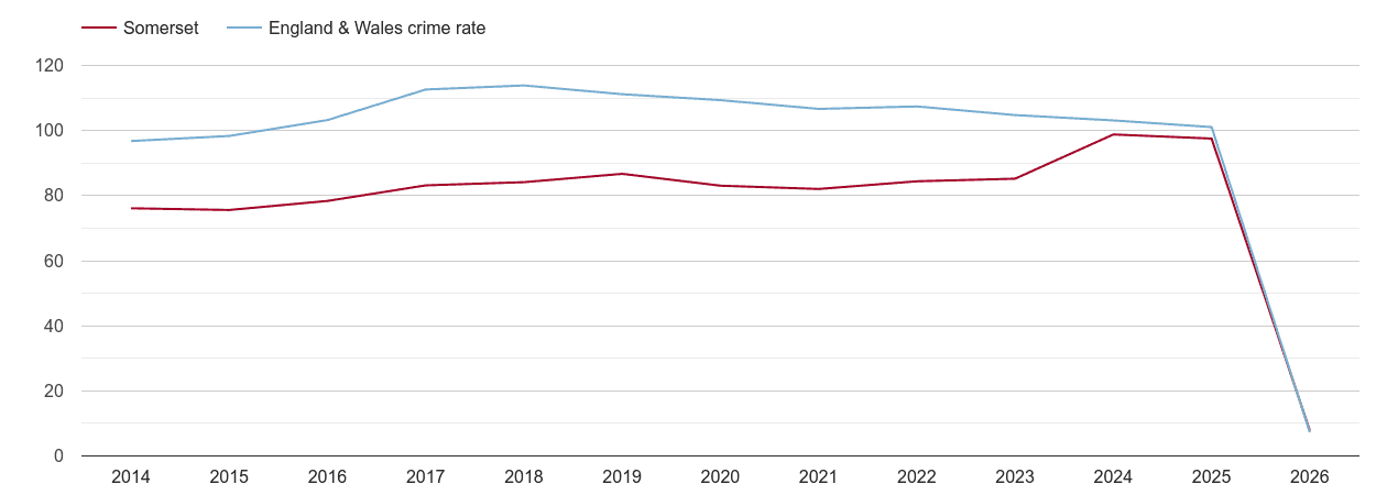 Somerset overall crime rate by year