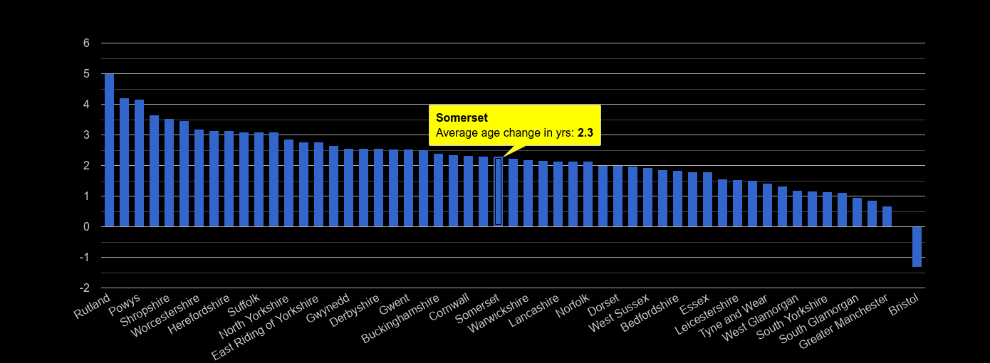 Somerset population average age change rank by year