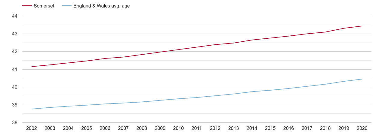 Somerset population average age by year