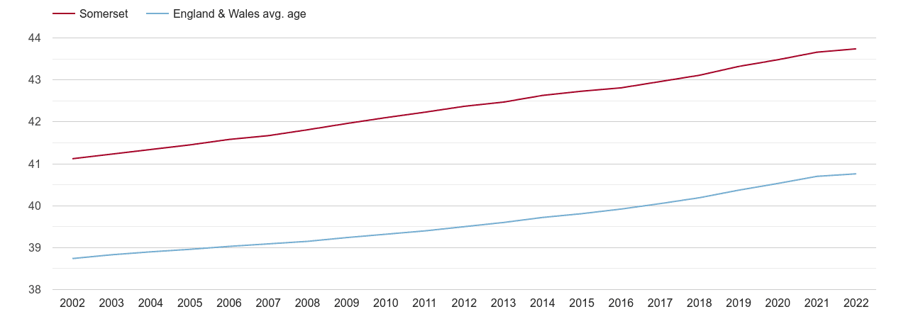 Somerset population average age by year