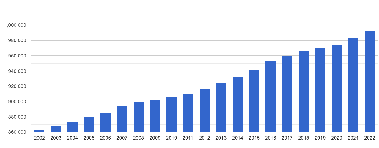 Somerset population growth