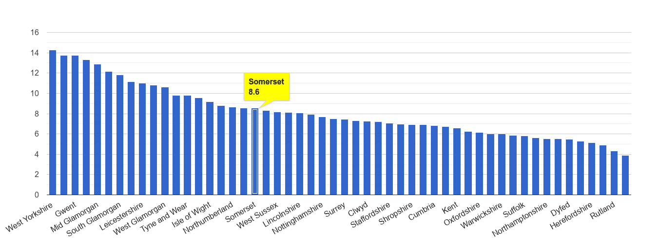 Somerset public order crime rate rank