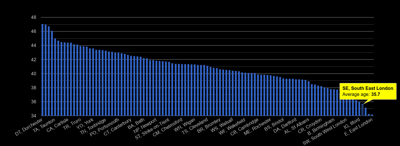South East London average age rank by year