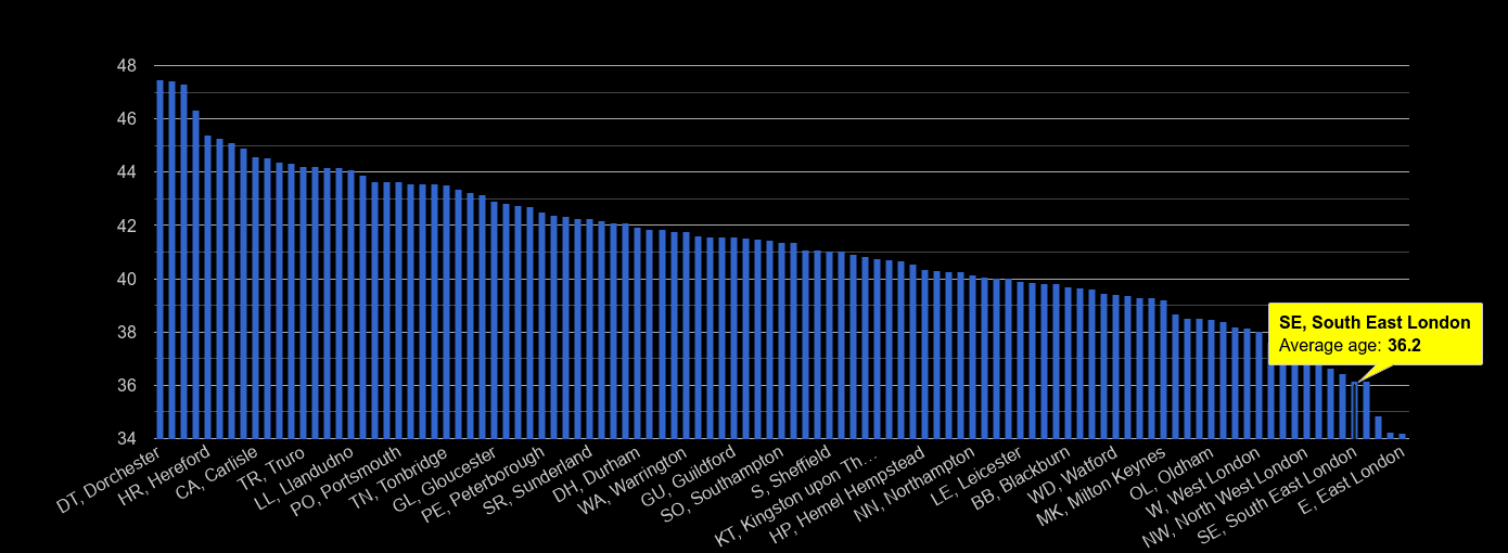 South East London average age rank by year