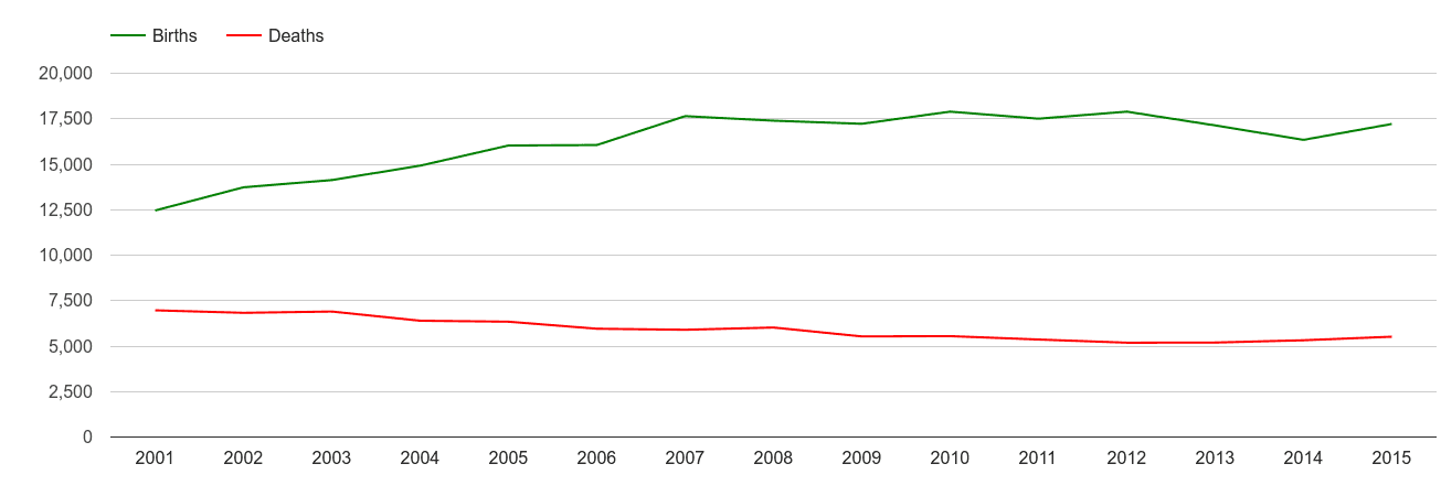 South East London births and deaths