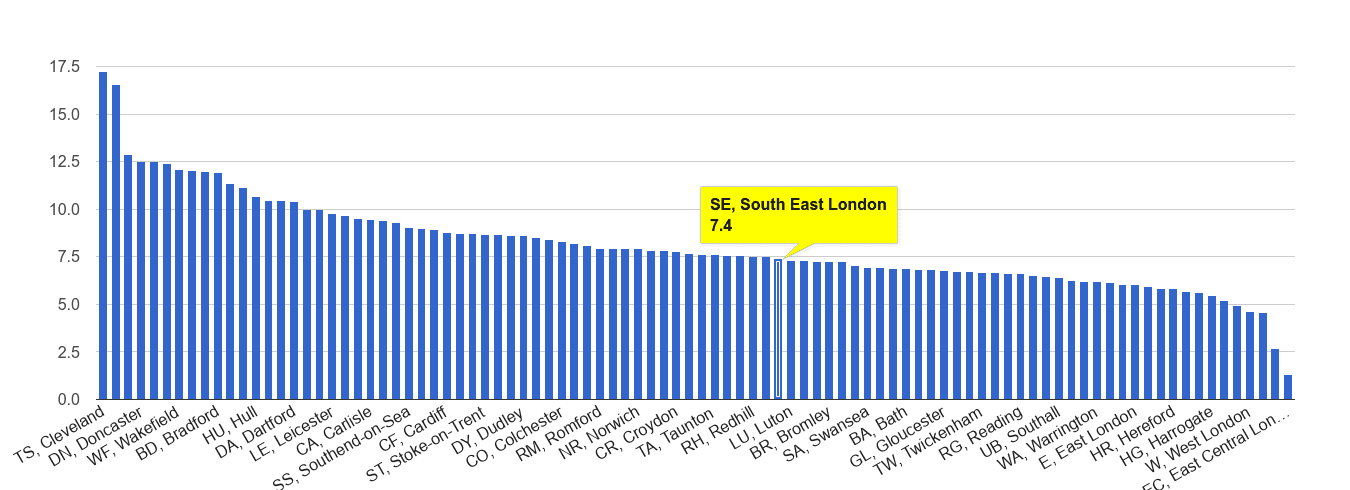 South East London criminal damage and arson crime rate rank