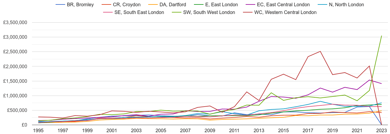 South East London new home prices and nearby areas