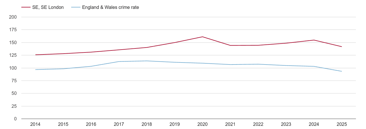 South East London overall crime rate by year