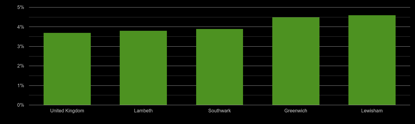 South East London unemployment rate comparison