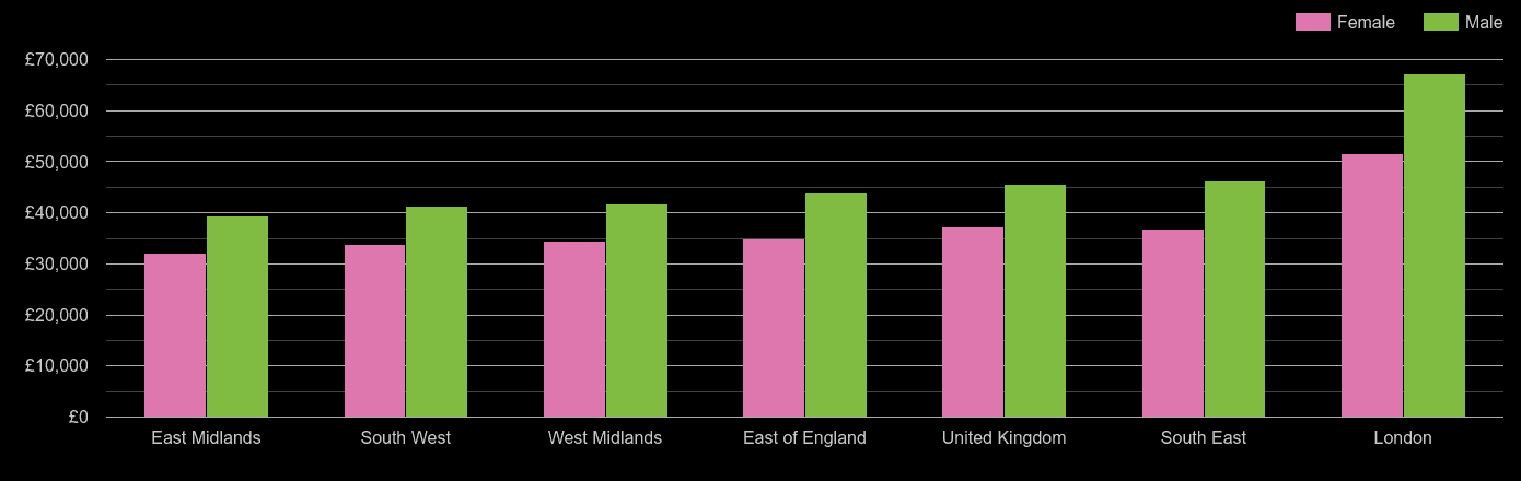 South East average salary comparison by sex