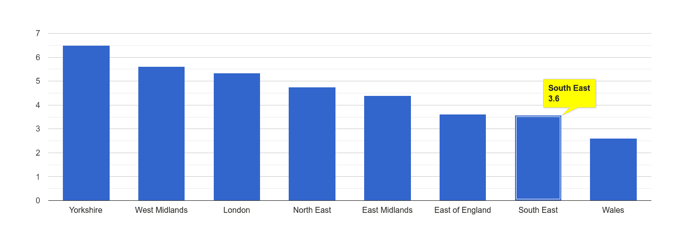 South East burglary crime rate rank