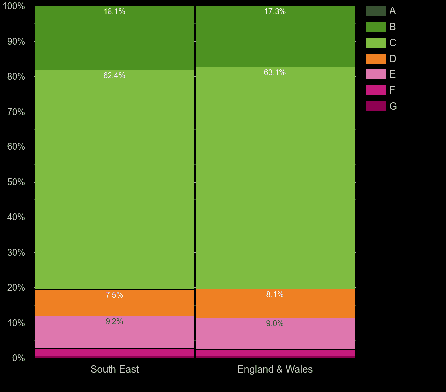 South East flats by energy rating