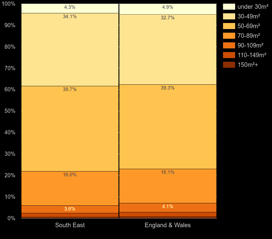 South East flats by floor area size