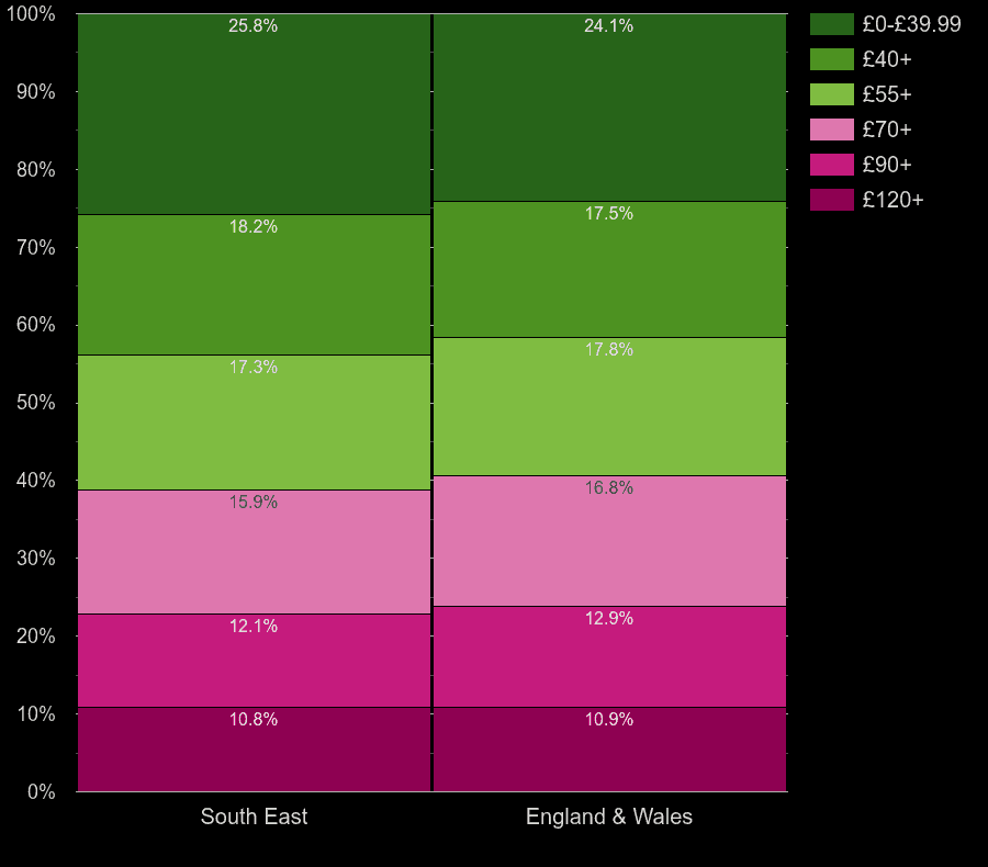 South East flats by heating cost per square meters