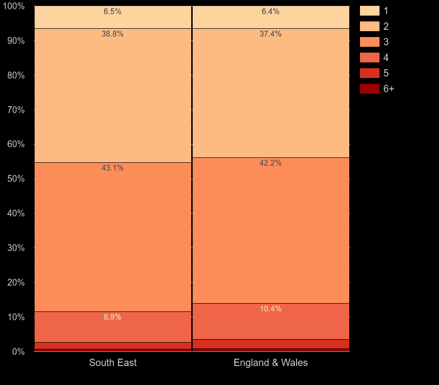 South East flats by number of rooms