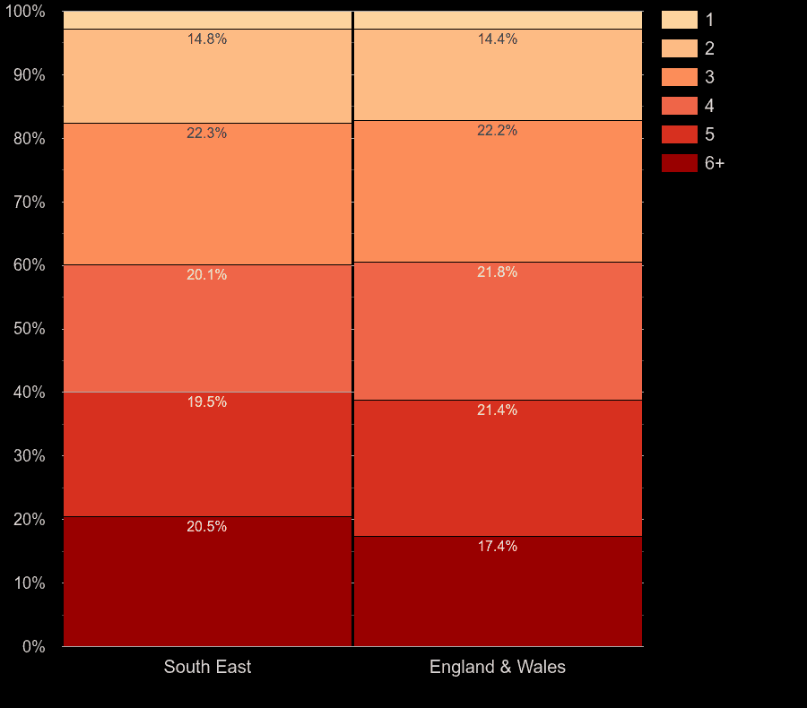 South East homes by number of heated rooms