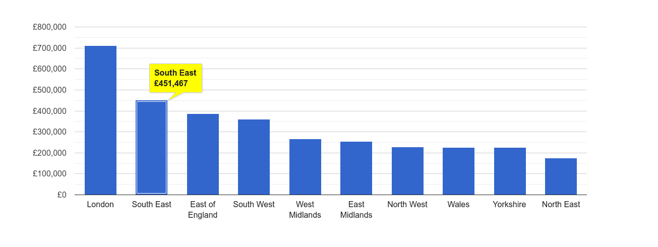 South East house price rank