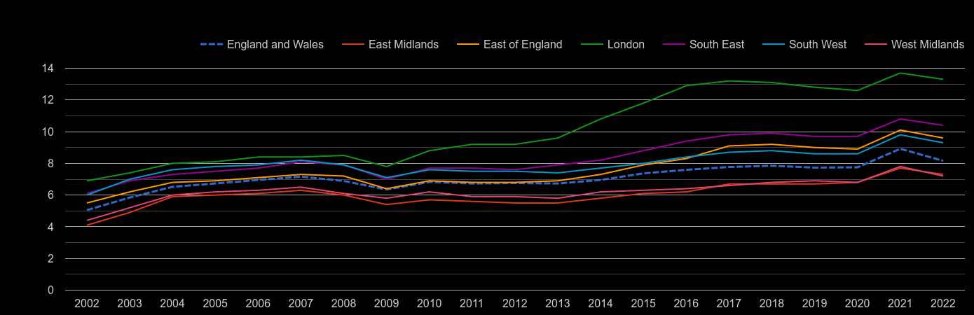 South East house price to earnings ratio history