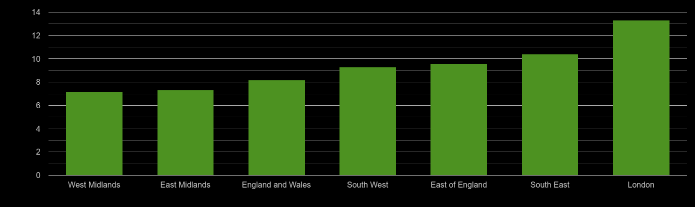 South East house price to earnings ratio