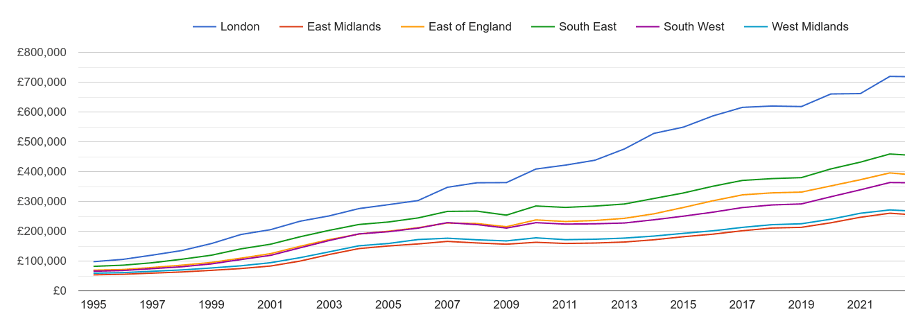 South East house prices and nearby regions