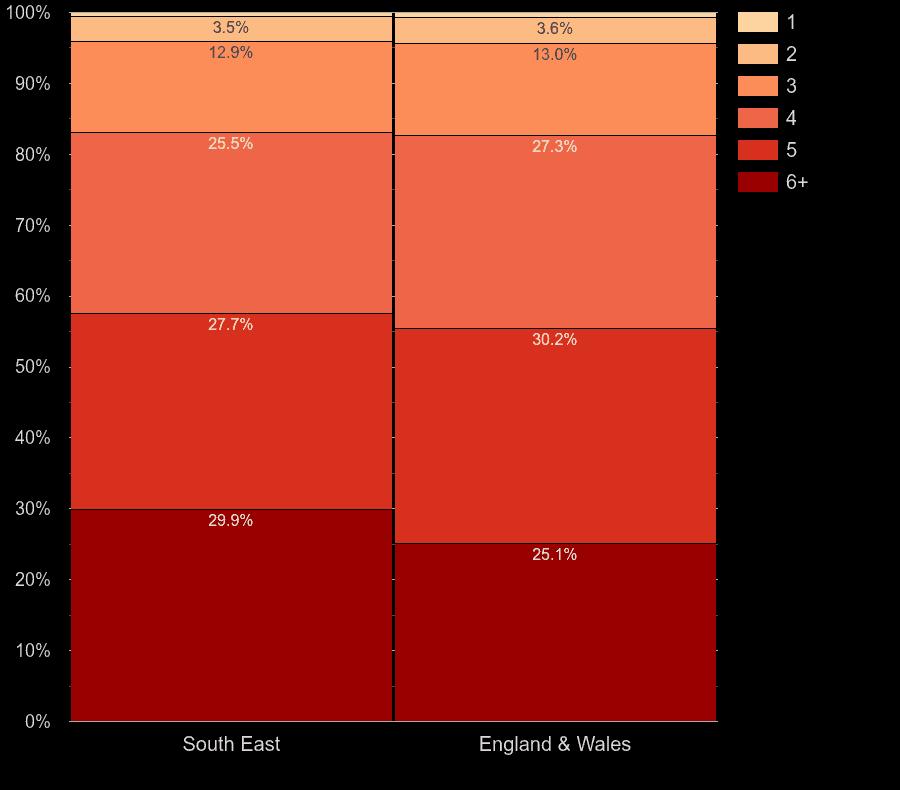 South East houses by number of heated rooms