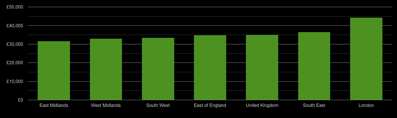South East median salary comparison