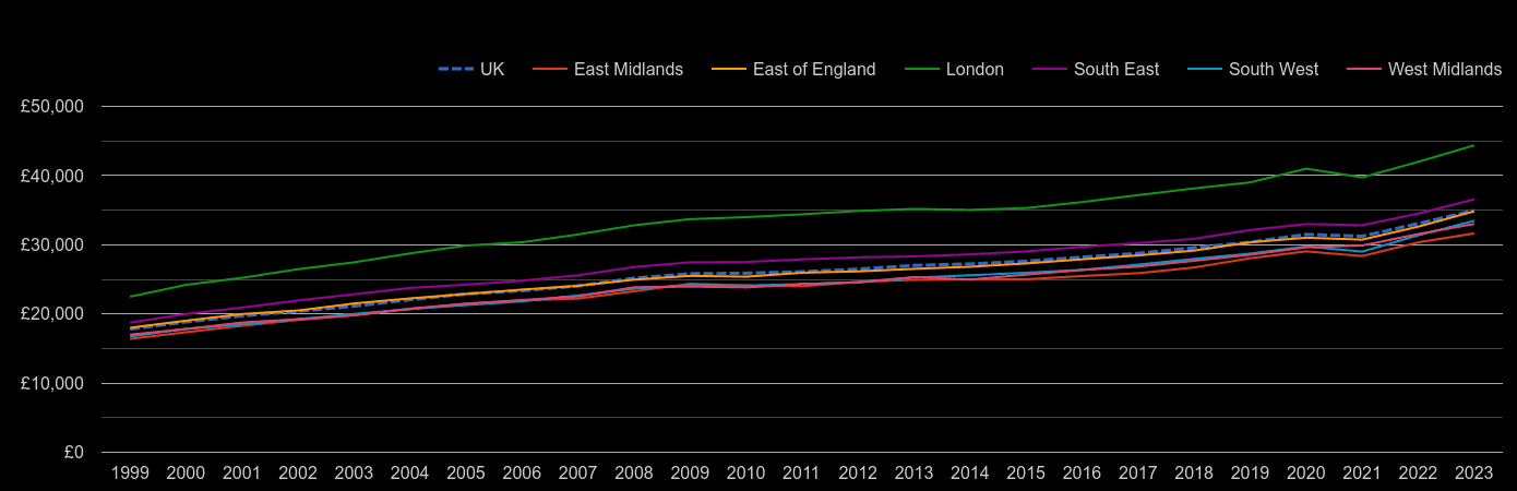 South East median salary by year