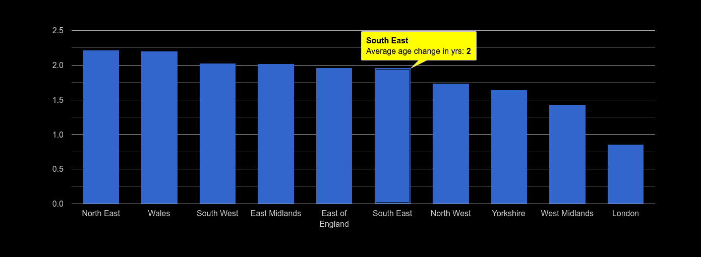 South East population average age change rank by year