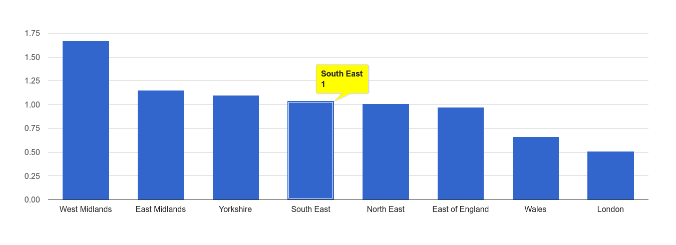 South East possession of weapons crime rate rank