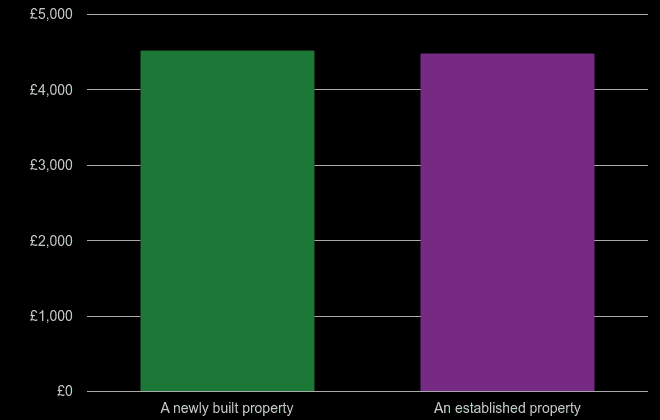 South East price per square metre for newly built property