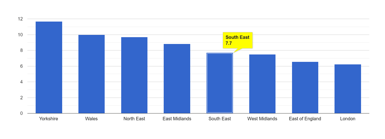 South East public order crime rate rank