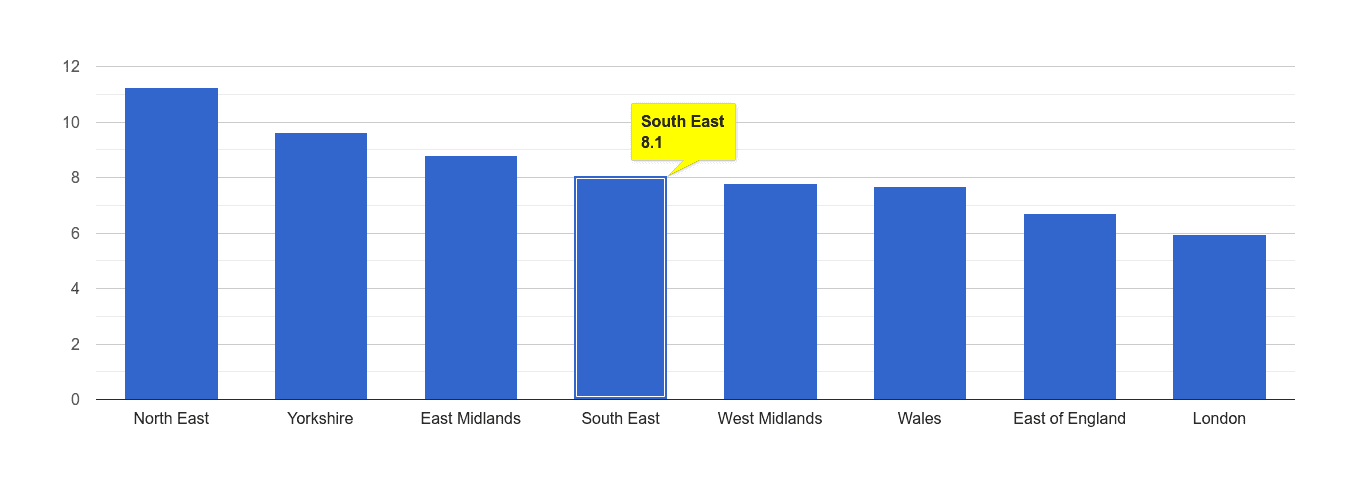 South East shoplifting crime rate rank