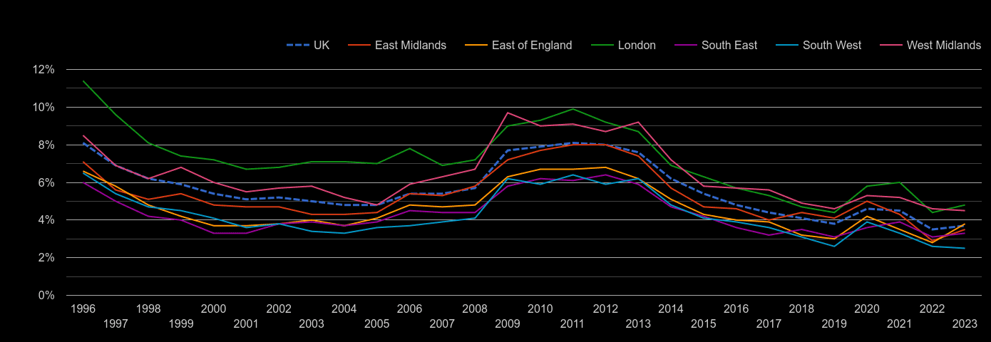 South East unemployment rate by year