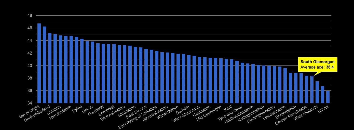 South Glamorgan average age rank by year