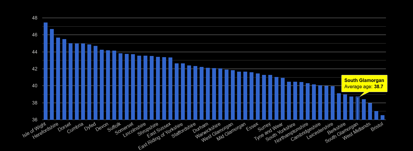 South Glamorgan average age rank by year