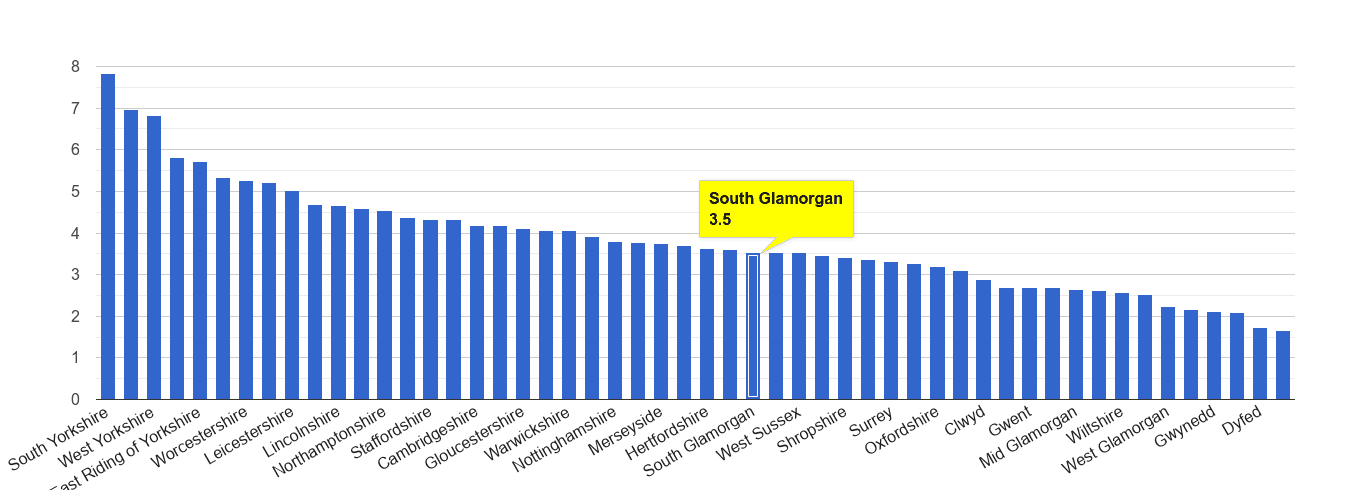 South Glamorgan burglary crime rate rank