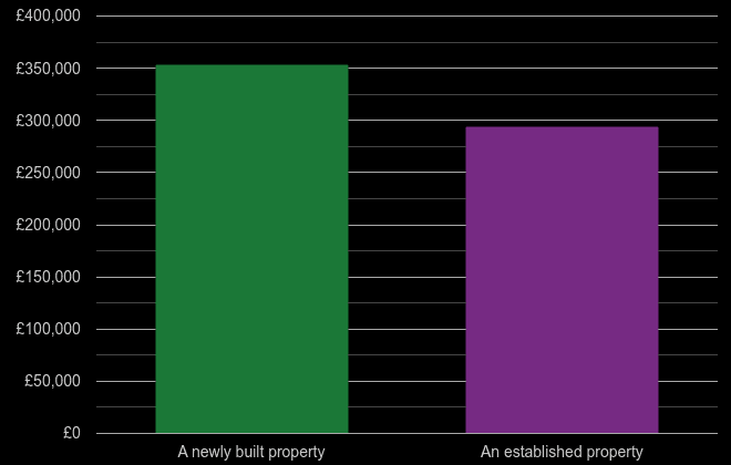 South Glamorgan cost comparison of new homes and older homes