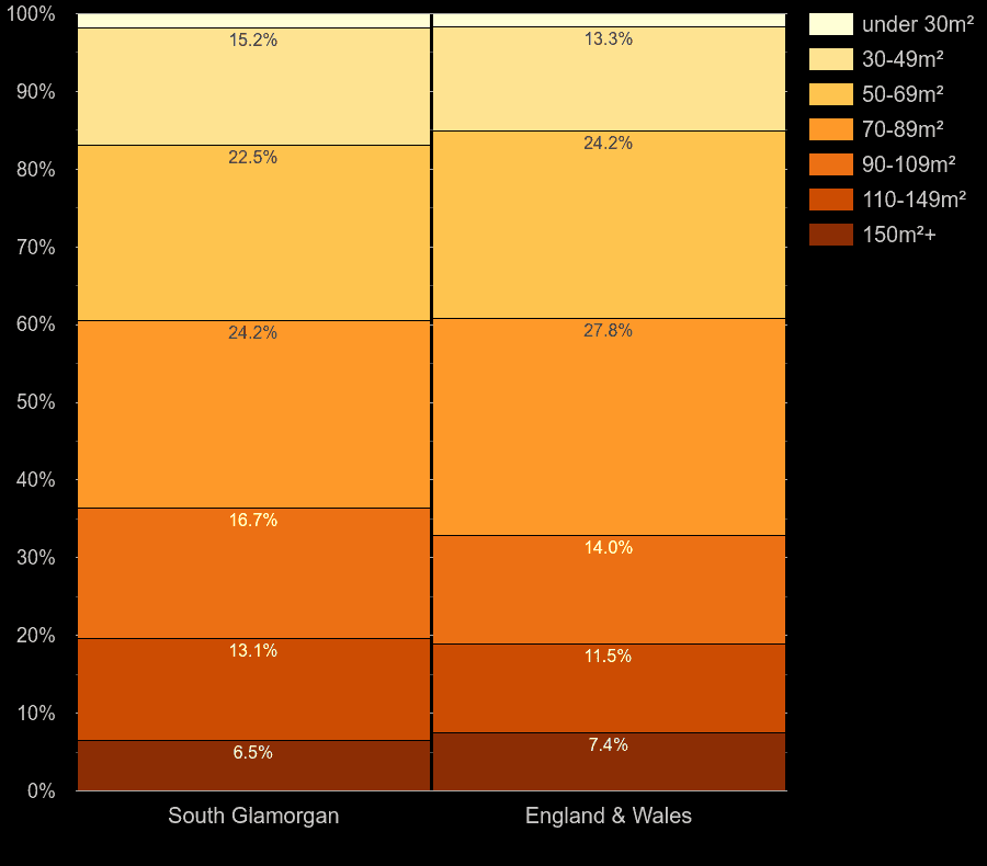 South Glamorgan homes by floor area size