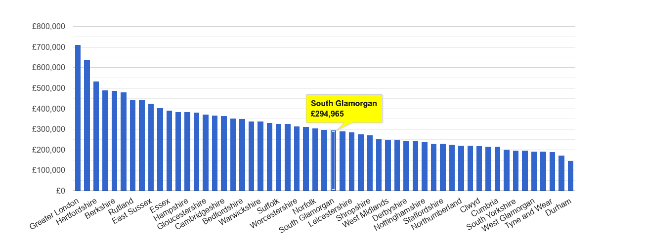 South Glamorgan house price rank