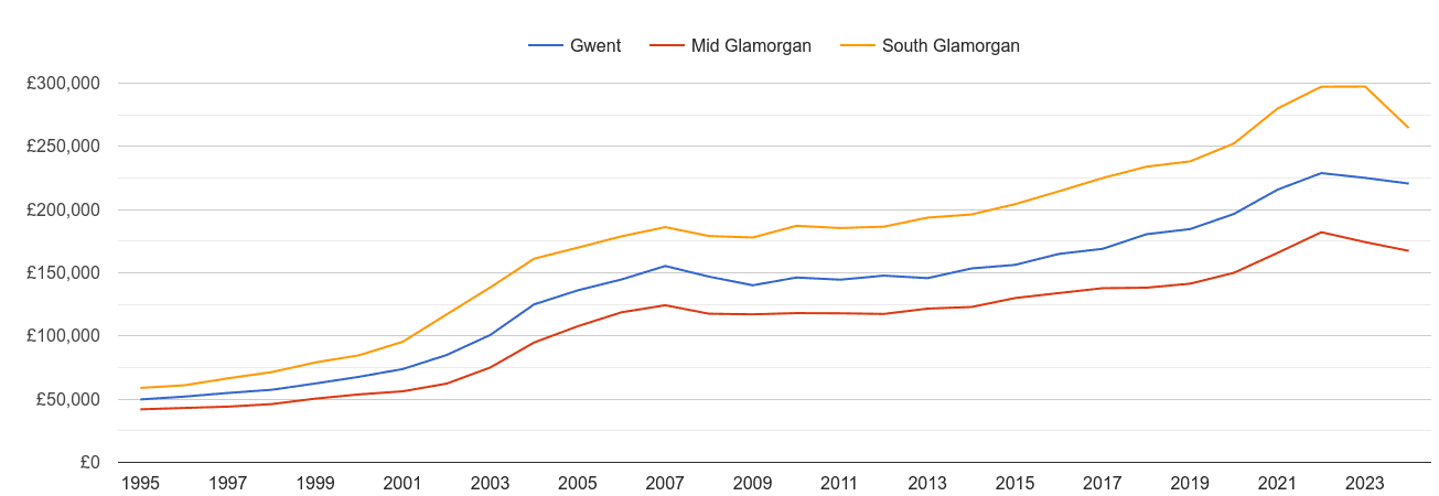 South Glamorgan house prices and nearby counties