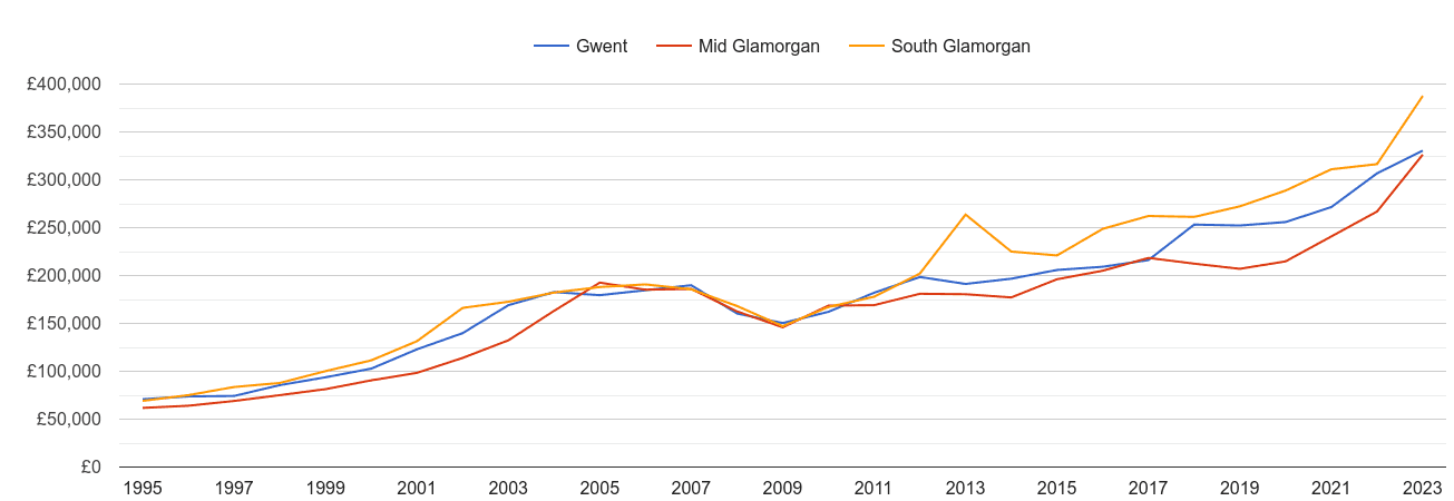 South Glamorgan new home prices and nearby counties