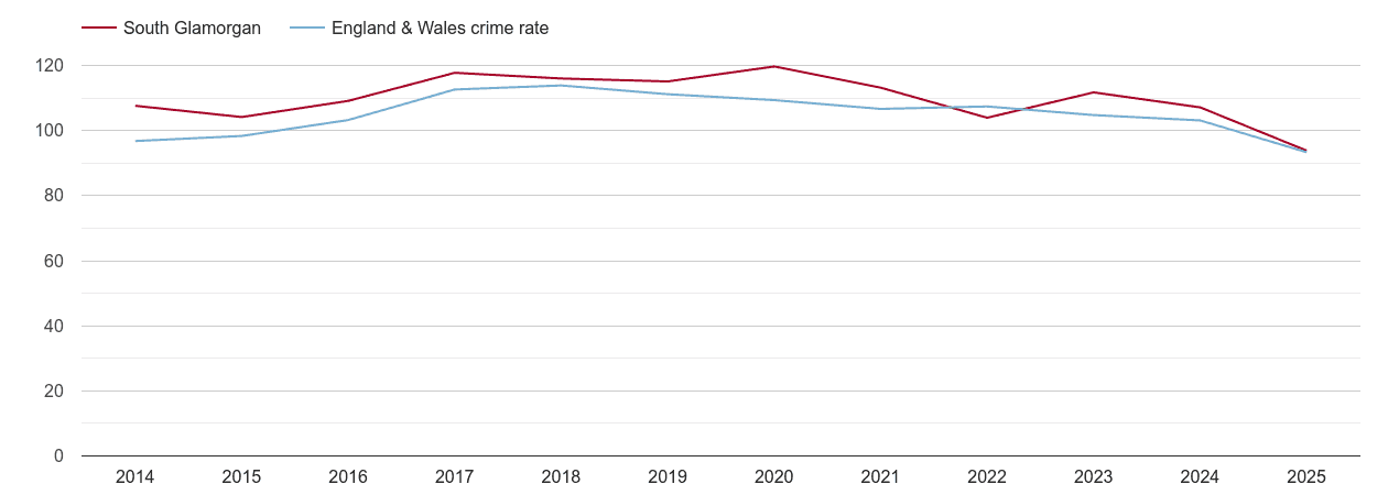 South Glamorgan overall crime rate by year
