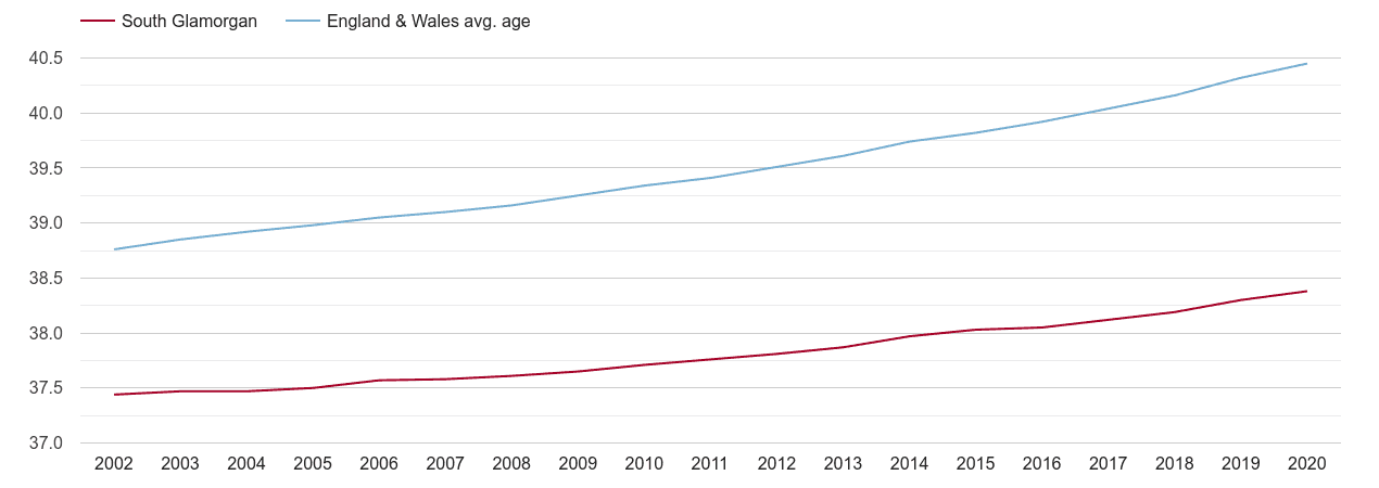 South Glamorgan population average age by year